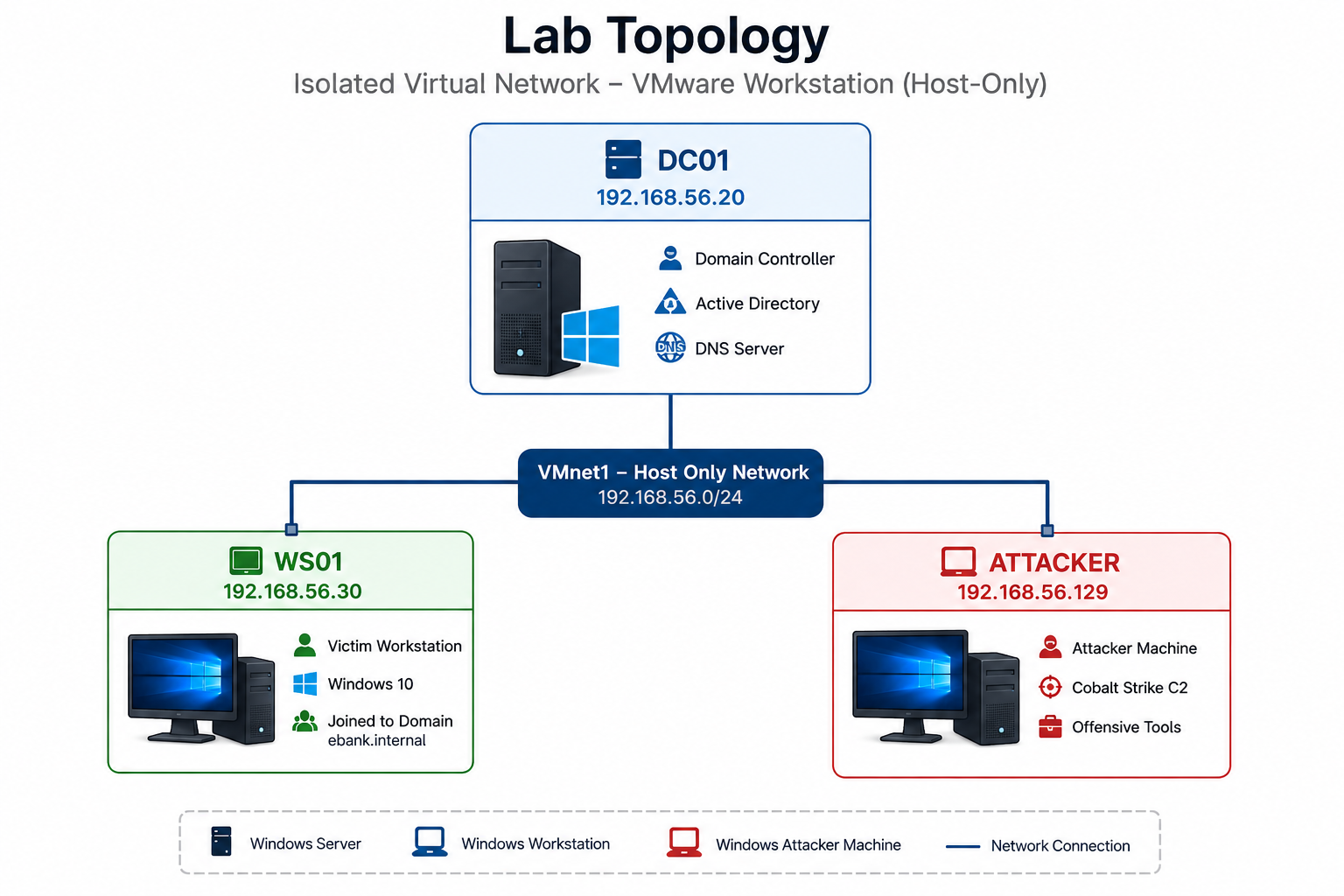 Final lab topology