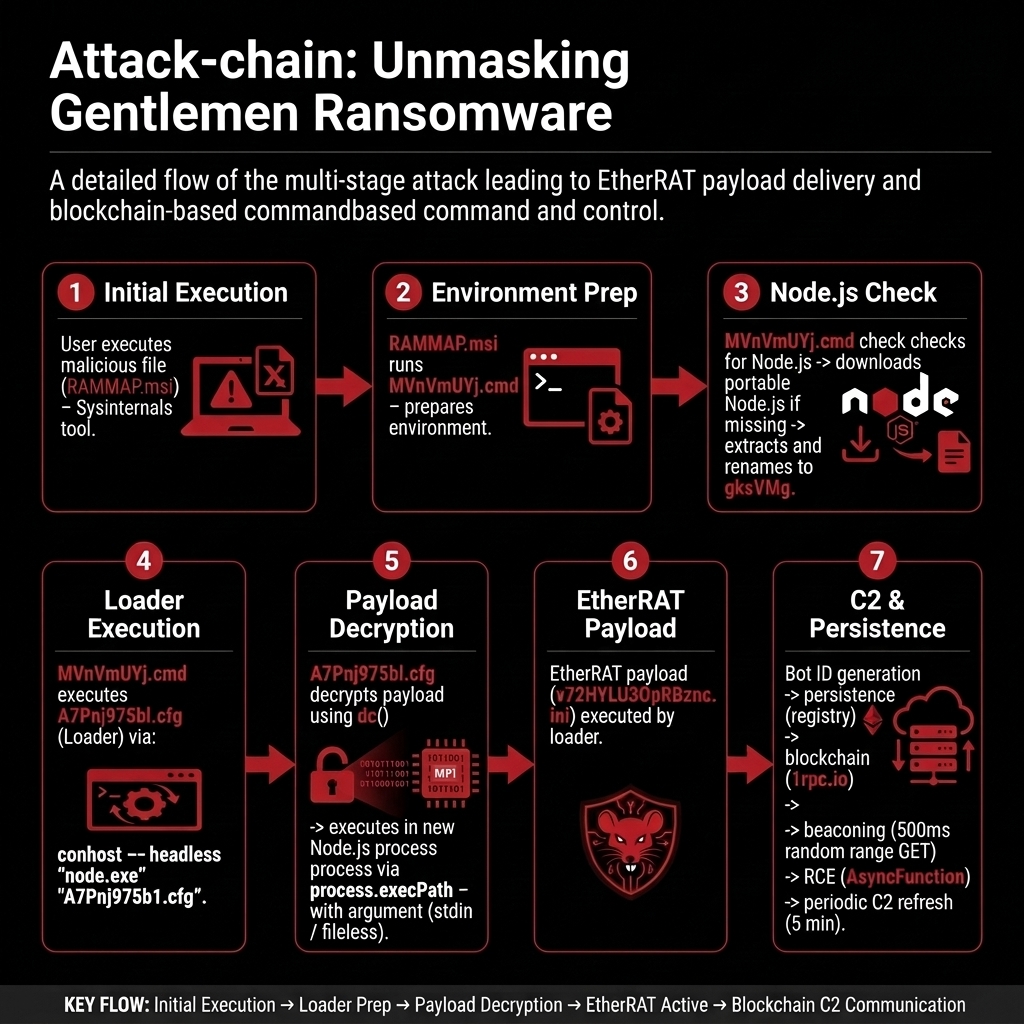 Attack chain: Unmasking Gentlemen Ransomware